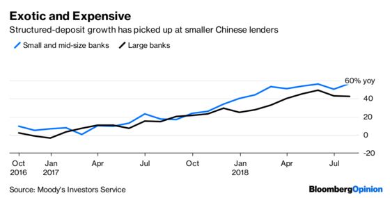 China’s Deposit-Hungry Banks Start to Get Fancy