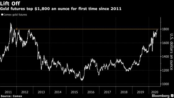 Gold Climbs Above $1,800 for the First Time Since 2011