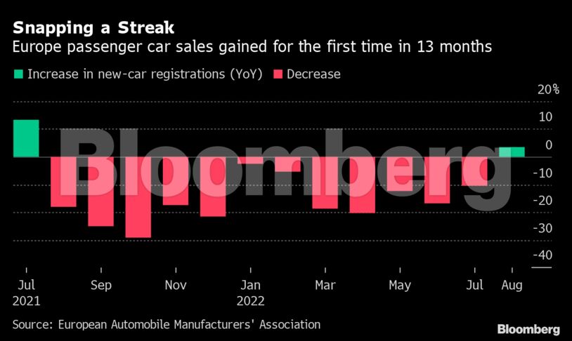 Snapping a Streak | Europe passenger car sales gained for the first time in 13 months