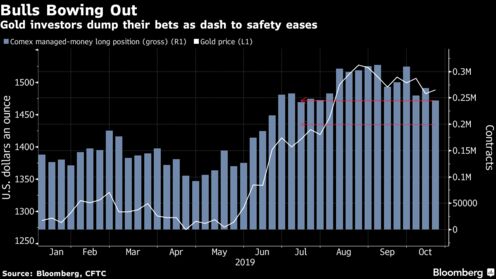 Gold investors dump their bets as dash to safety eases
