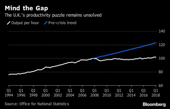 BOE Sees Reversal of Decade-Long Slump in U.K. Productivity