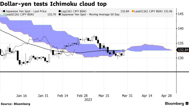 Dollar-yen tests Ichimoku cloud top