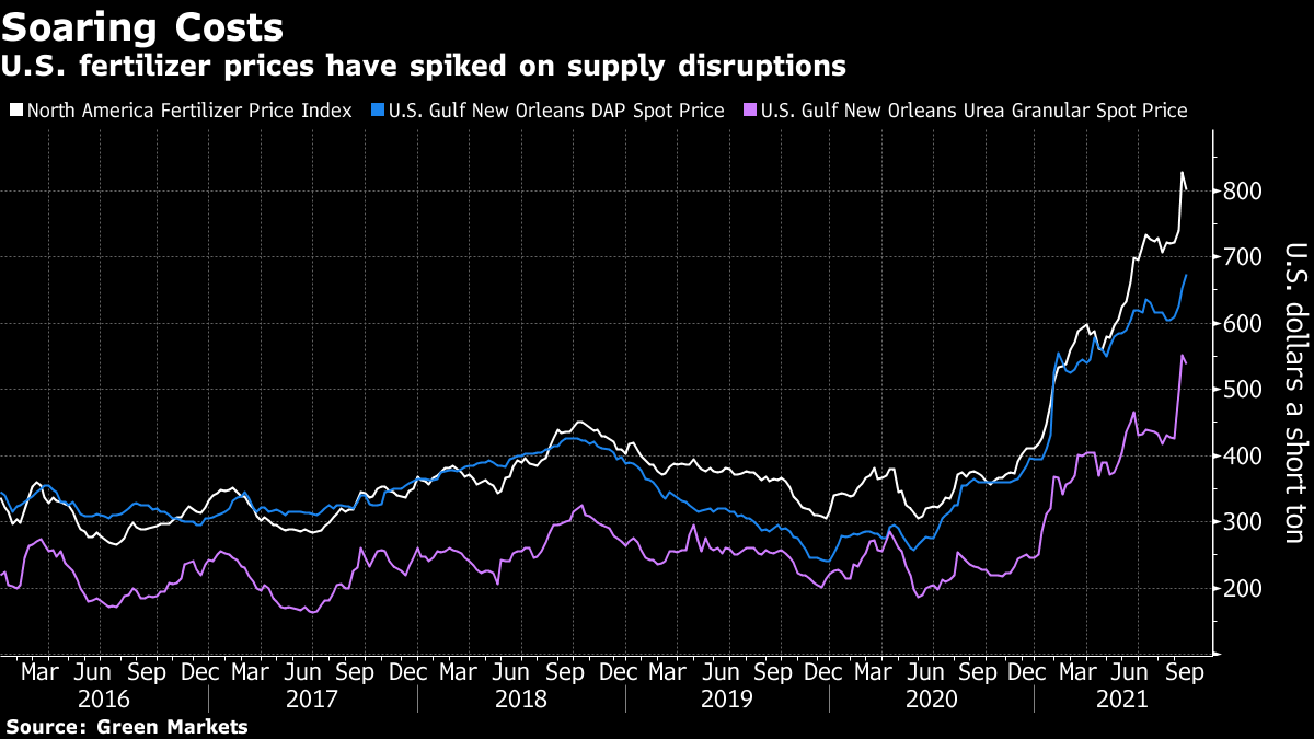 U.S. fertilizer prices have spiked on supply disruptions