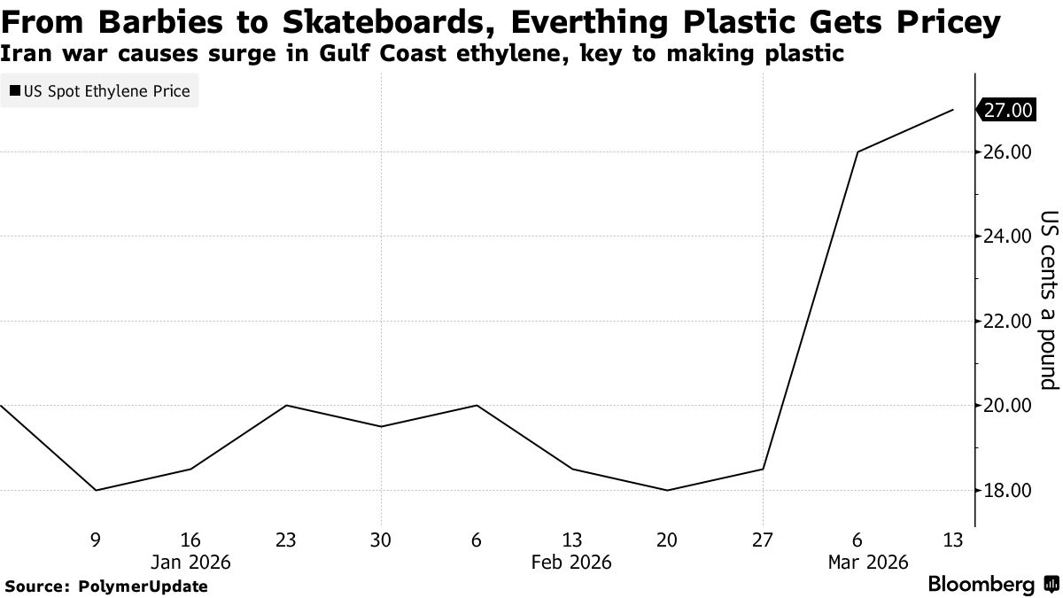 The Iran War Energy Price Shocks in 7 Charts - Bloomberg