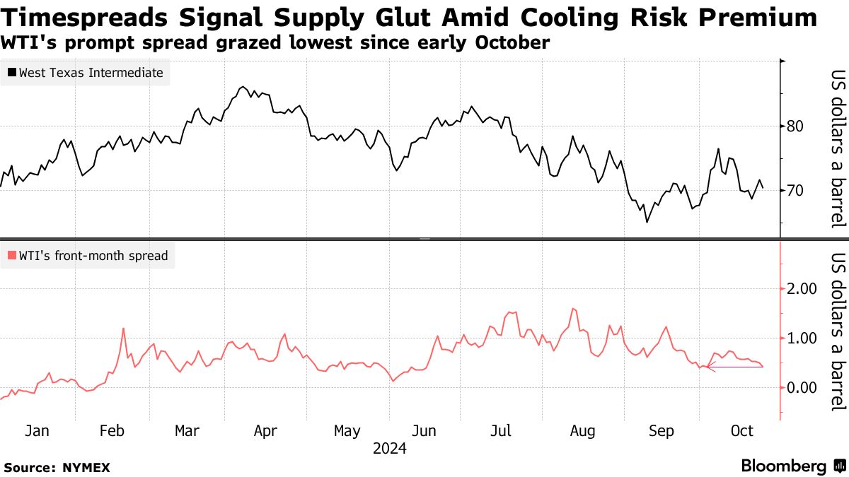 Timespreads Signal Supply Glut Amid Cooling Risk Premium | WTI's prompt spread grazed lowest since early October