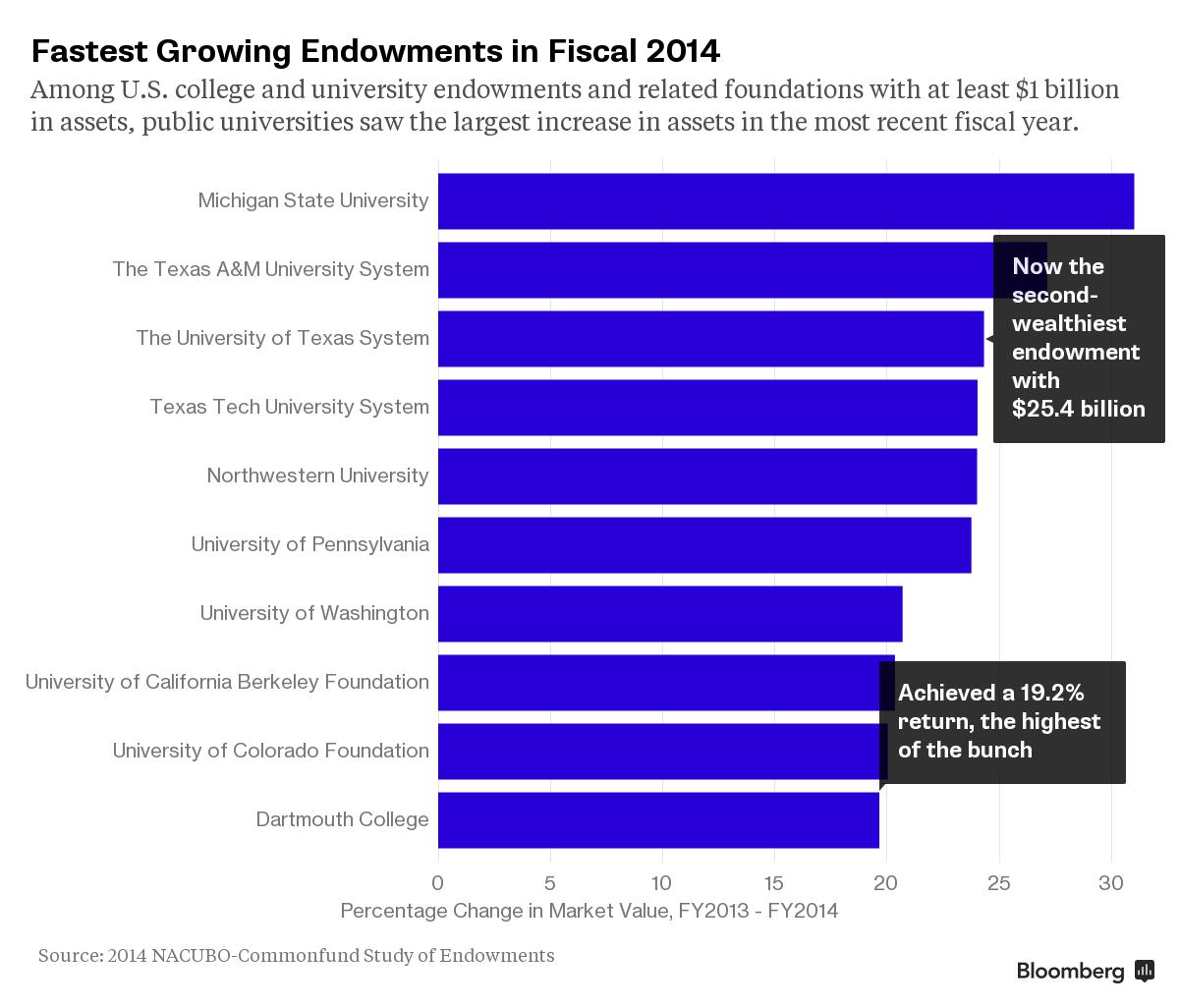 University of Texas Endowment Tops 25 Billion, Passing Yale Bloomberg