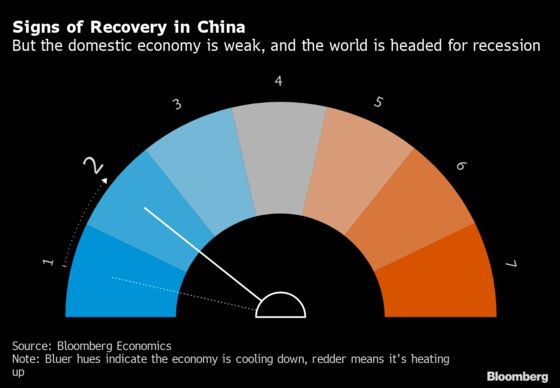 The Strength of China’s Economic Rebound Depends on the Rest of the World