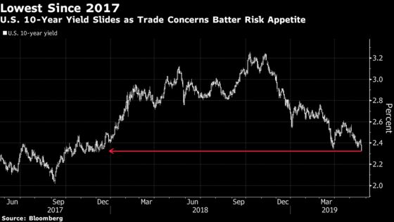 Global Bond Rally Drives Treasury Yields to Lowest Since 2017