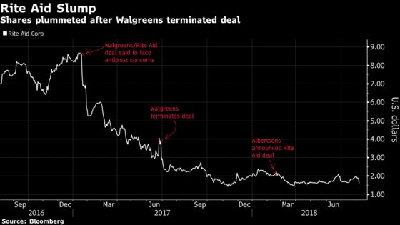 Rite Aid Forecast Cut a `Tough Blow' Before Albertsons Vote