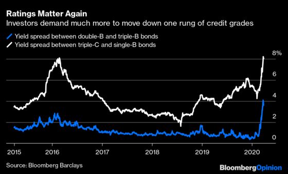 Fed Should Draw the Line at Backstopping Junk Bonds