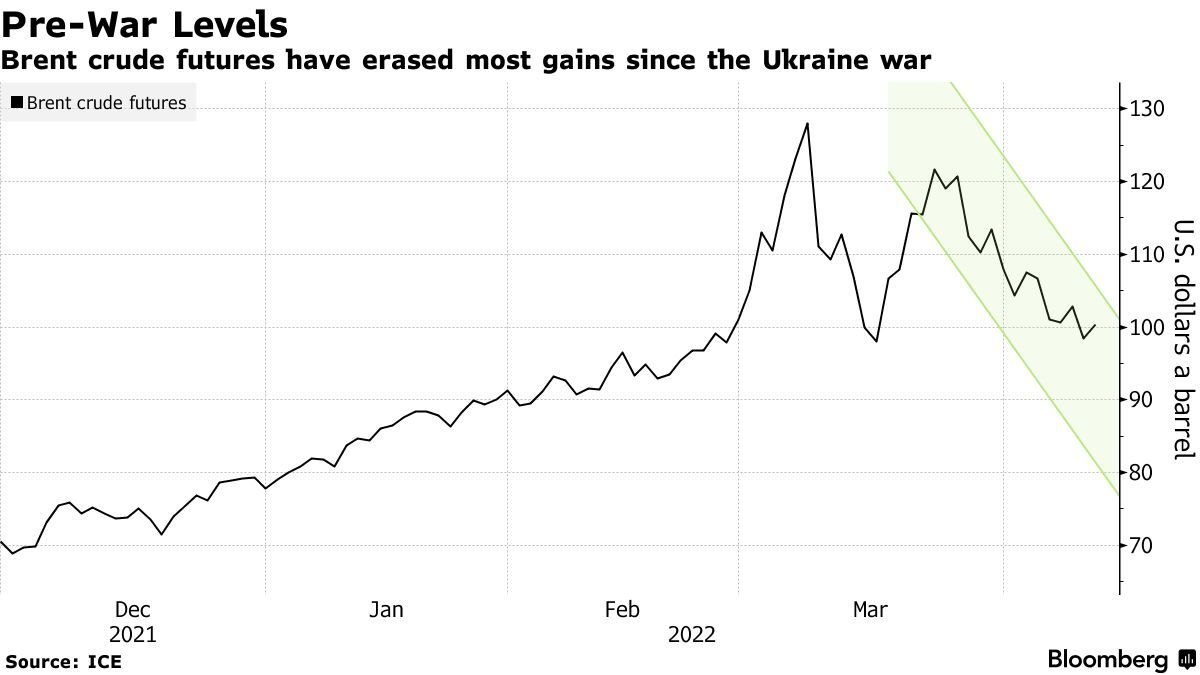 Global Oil Market Swings From Chaos to Calm as War Shock Ebbs - Bloomberg