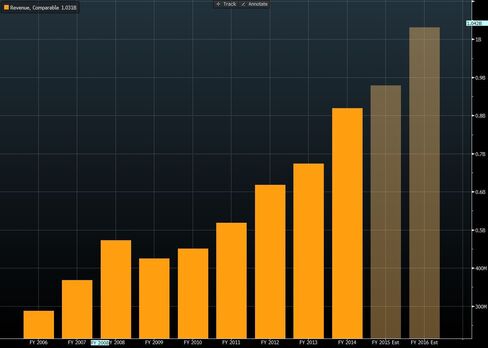 Frutarom revenues are climbing.
