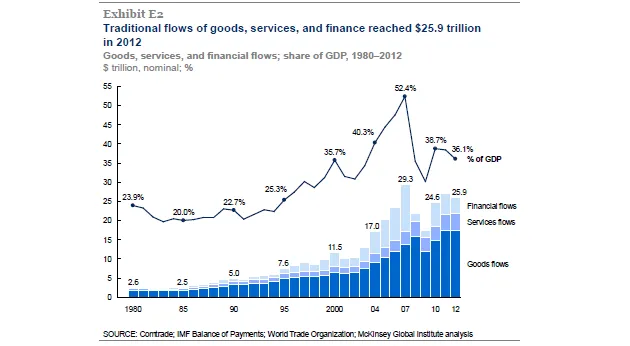 Globalization's Peak Year Was 2007
