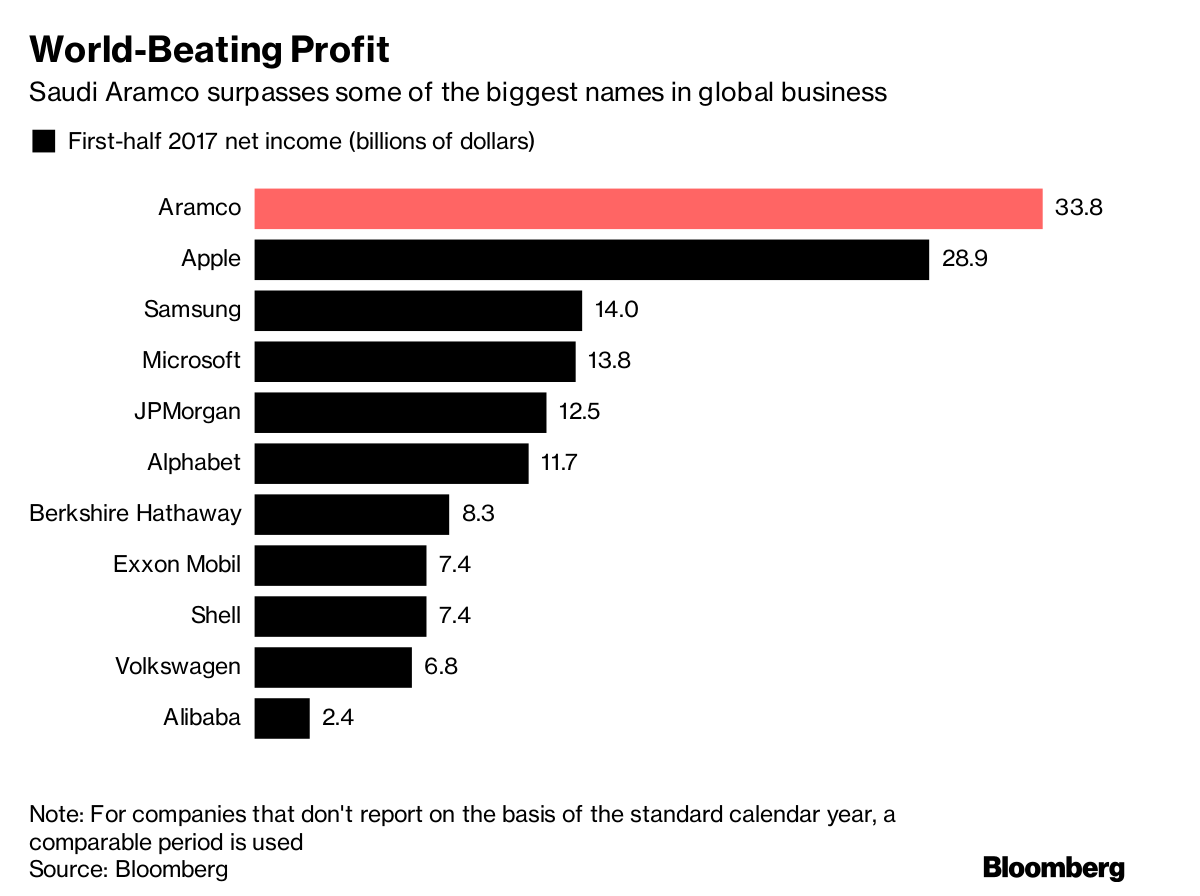 The Aramco Accounts Inside the World’s Most Profitable Company Bloomberg