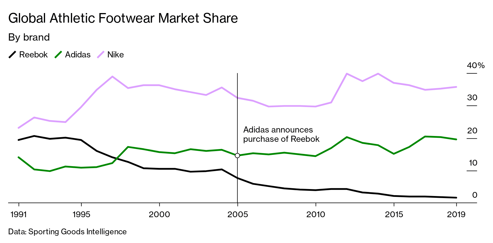 Memoria acoplador Controversia Authentic Brands Tries to Revive Reebok After Adidas Failed - Bloomberg