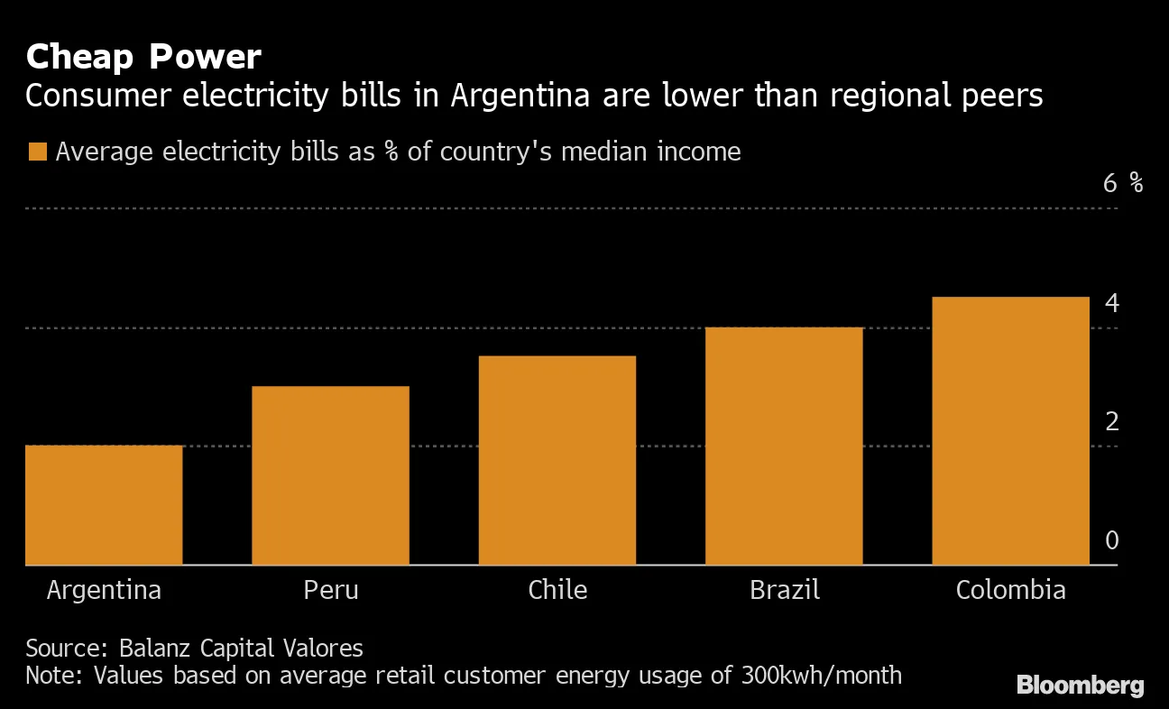 Bitcoin ($BTC USD) Cryptocurrency Mining Booms in Argentina - Bloomberg
