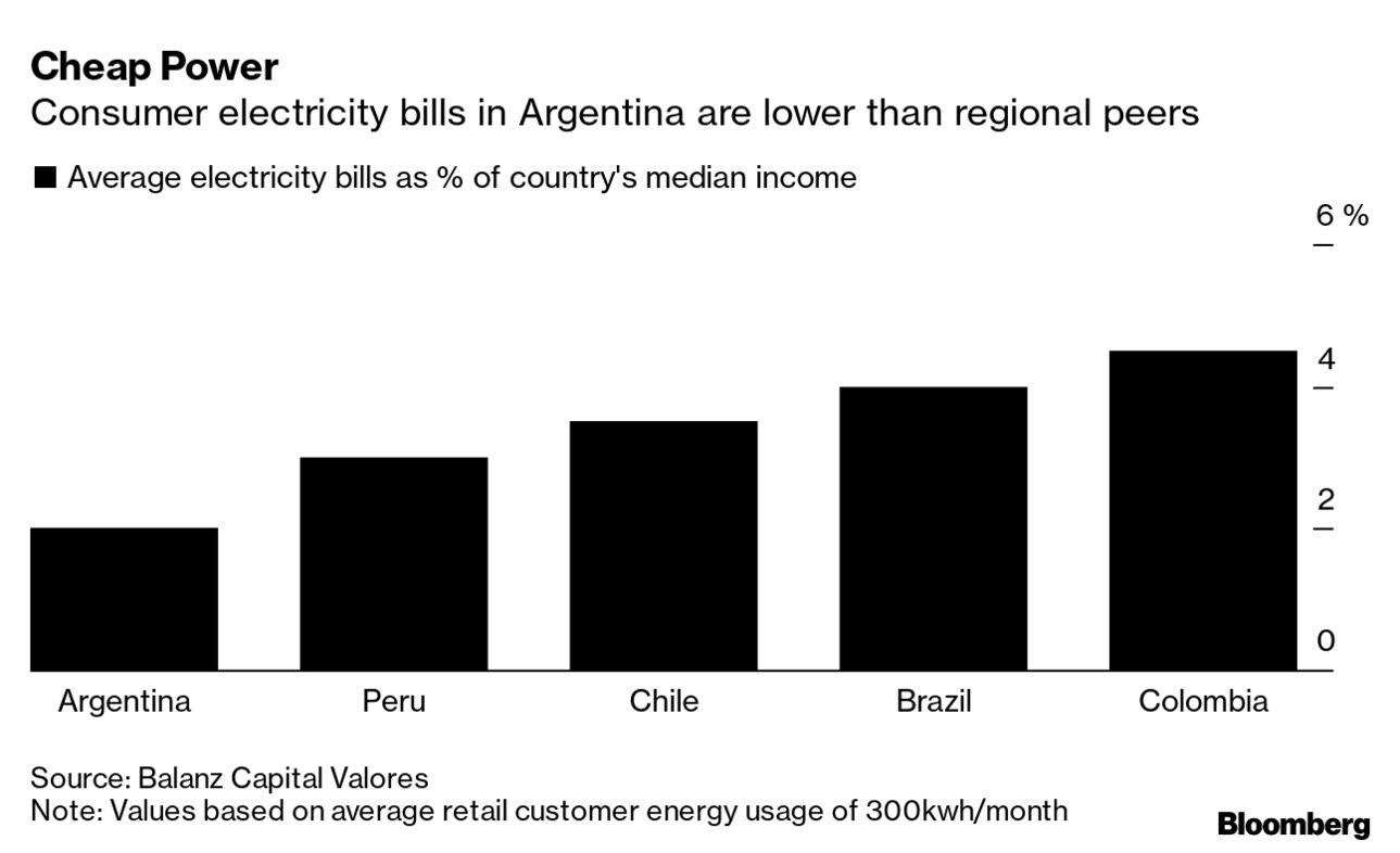 Bitcoin ($BTC USD) Cryptocurrency Mining Booms in Argentina - Bloomberg