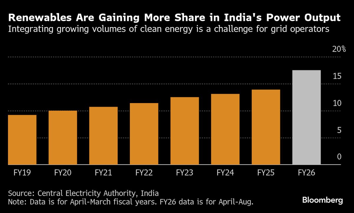 India to Tighten Green Power Rules to Safeguard Grid Stability
