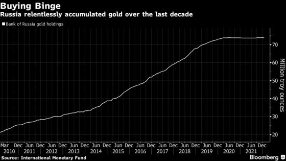 Bank of Russia Resumes Gold Buying After Two-Year Pause