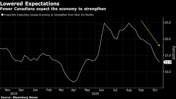 Economic Gloom Deepens in Canada With Virus Cases Still Rising