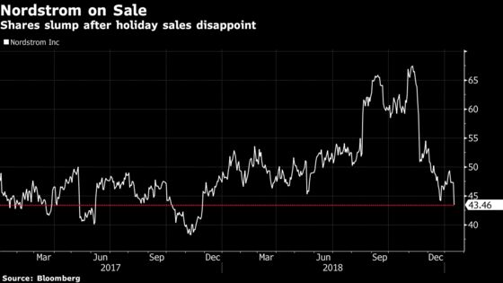 Nordstrom Slumps, Targets Slashed After Weak Holiday Sales