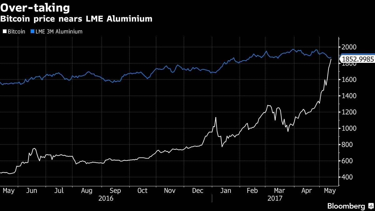 And a Bitcoin Is Now Worth... - Bloomberg