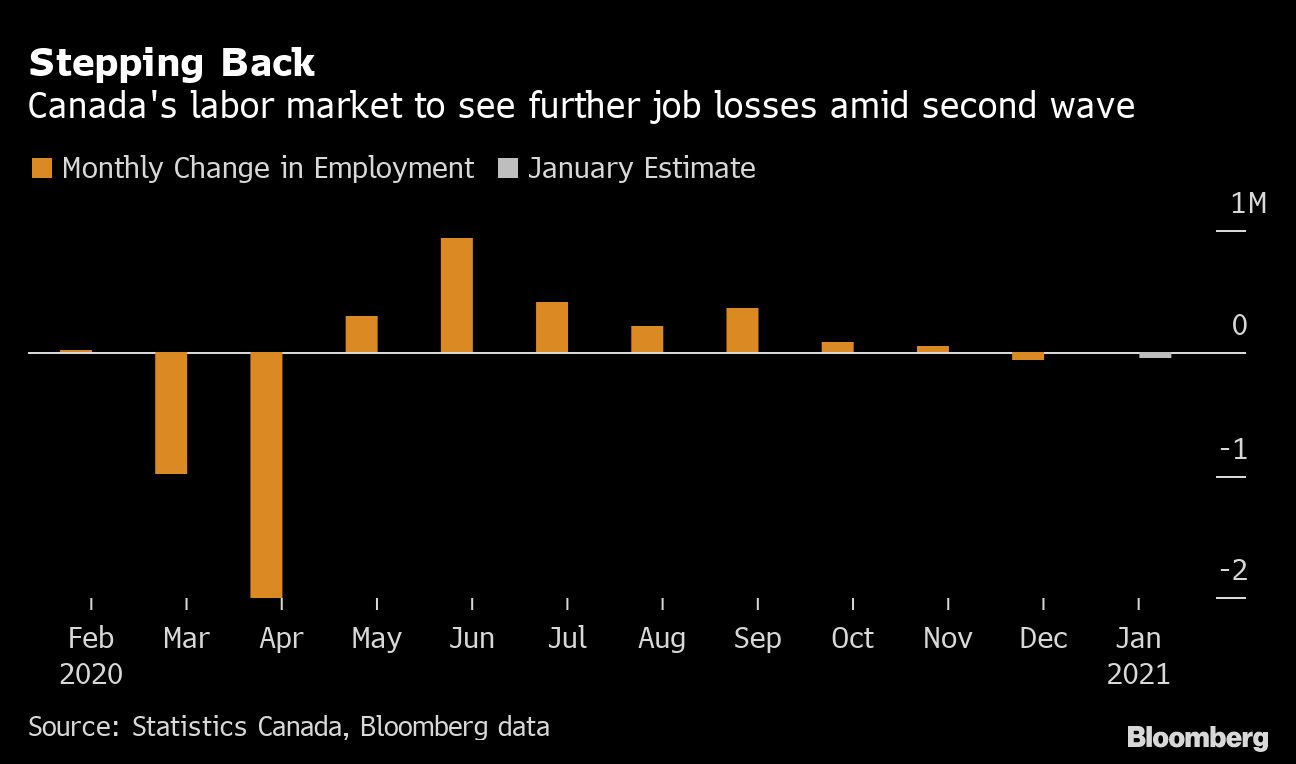 Fewer Job Losses Seen In January As Canada Adapts To Lockdowns Bloomberg Fewer Job Losses Seen In January As Canada Adapts To Lockdowns Bloomberg