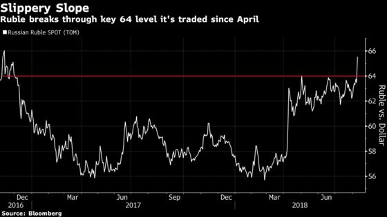 Russian Ruble Leads World Currency Losses on New U.S. Sanctions