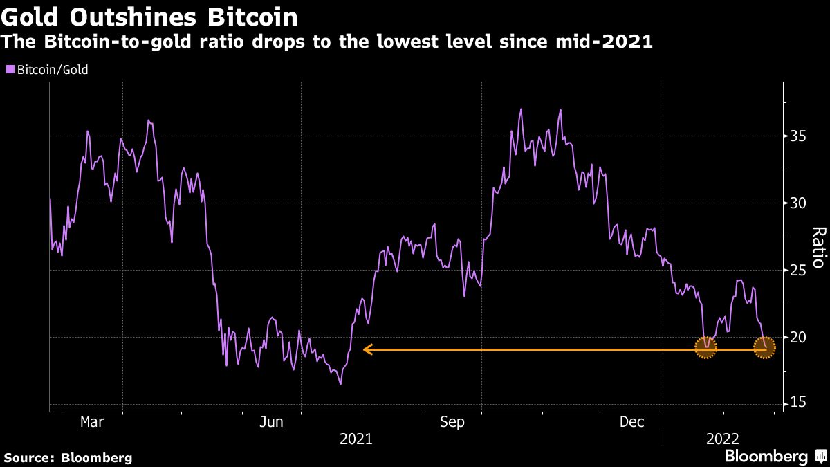 Bitcoin (BTC USD) Claimed Rivalry With Gold (XAU USD) Fizzles - Bloomberg