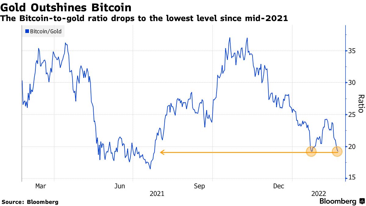 Bitcoin (BTC USD) Claimed Rivalry With Gold (XAU USD) Fizzles - Bloomberg