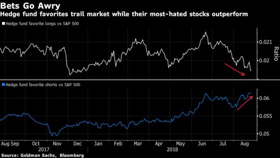 Hedge Funds in Pain Watch Record S&P 500 Rally They've Missed