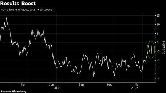 VW Shares Race Ahead as Results Strength Impresses Analysts