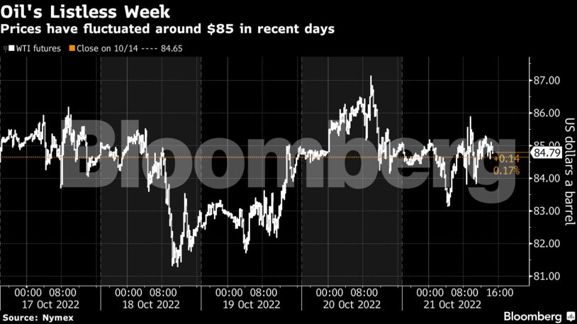 Prices have fluctuated around $85 in recent days