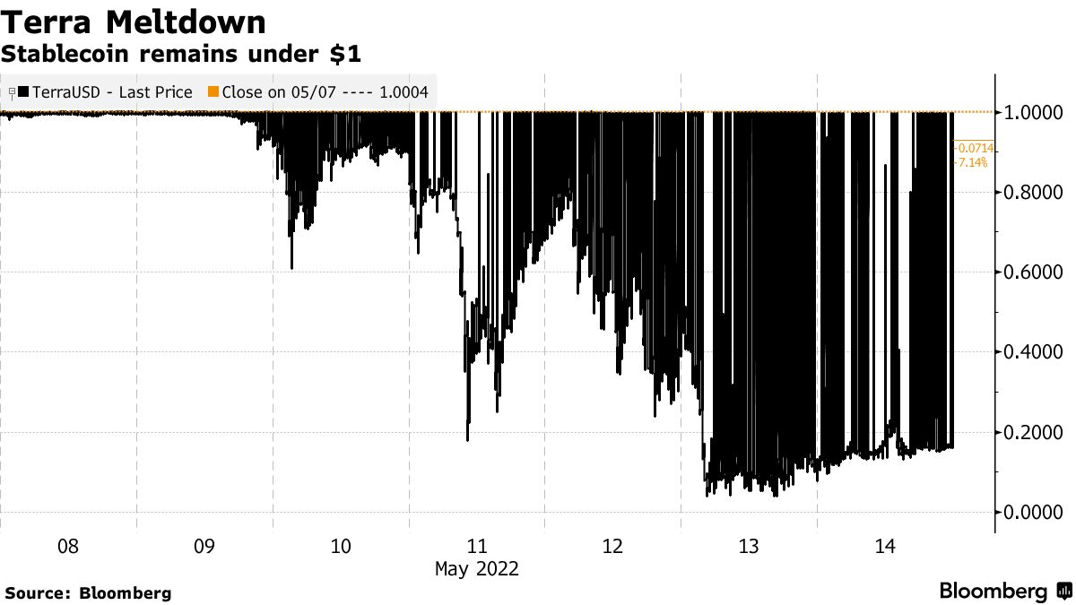 Stablecoin remains under $1