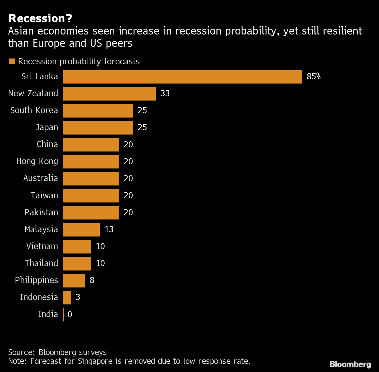 アジアの一部の国・地域でリセッション入りの確率高まる－BN調査 Bloomberg