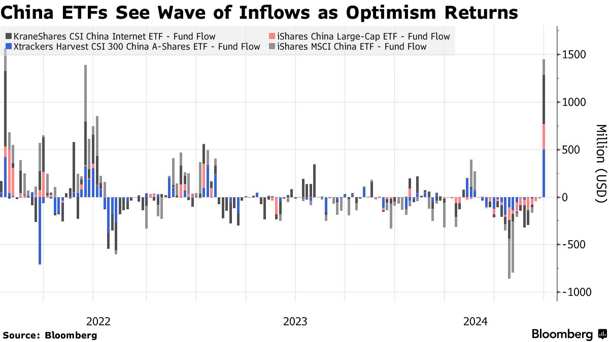 China Stocks Euphoria Fuels Surge in Emerging-Market ETF Flows - Bloomberg