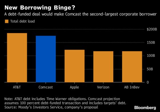 Comcast Taps '80s-Era Financing Playbook in $65 Billion Fox Bid