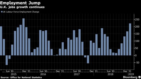 U.K. Labor Market Defies Slowdown as Employment Surges