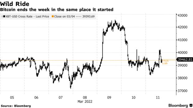 Bitcoin ends the week in the same place it started