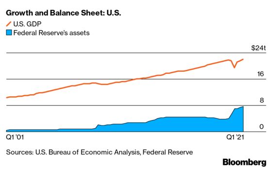 Central Banks Face New Balancing Act With Their Huge Asset Piles