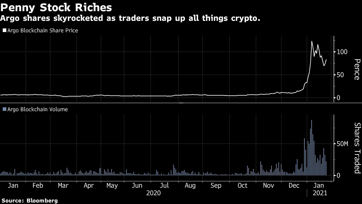 Bitcoin (BTC USD) Price Rally Spurs Interest in Cryptocurrency Stocks Argo,  Riot - Bloomberg