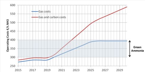 In order to be a viable product green ammonia must be cost effective compared to conventional ammonia.
