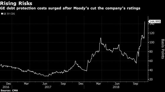 GE Credit Rating Cut by Moody's as Power Unit's Woes Deepen