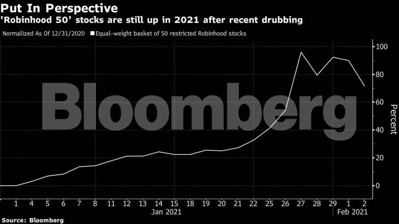 'Robinhood 50' stocks are still up in 2021 after recent drubbing