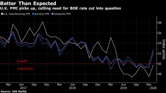 Signs of Election Bounce Undermine Case for Immediate BOE Cut