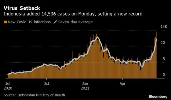 Indonesia’s Virus Cases Hit 2 Million as Hospitals Fill Up
