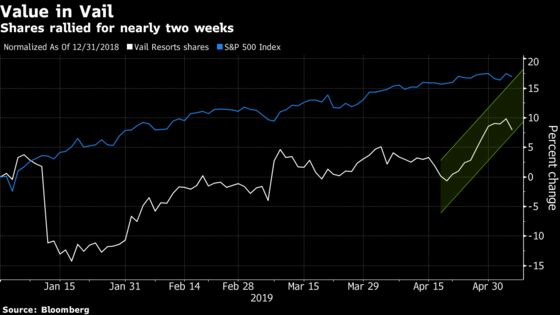 Vail Resorts Sees a Late Winter Pickup in U.S. Skiing Demand