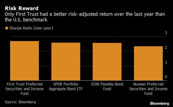 Bond Funds Learn to Exploit Ratings System to Buy Riskier Debt