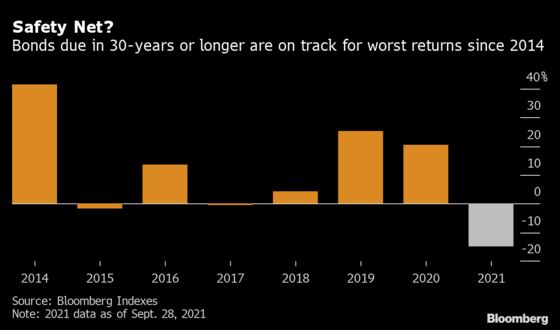 Duration Danger Is Making Europe’s Ultra-Long Bonds a Hard Sell