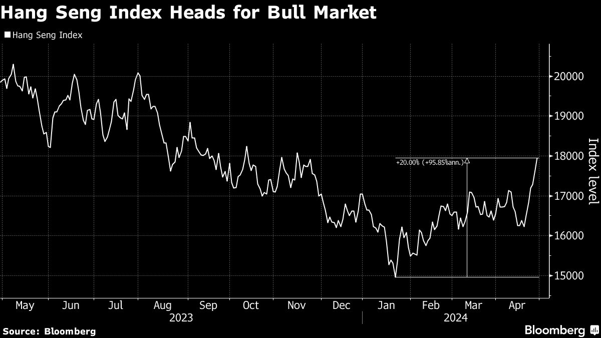 Hong Kong’s Hang Seng Index Jumps 20% From January Low, Heads for Bull Market